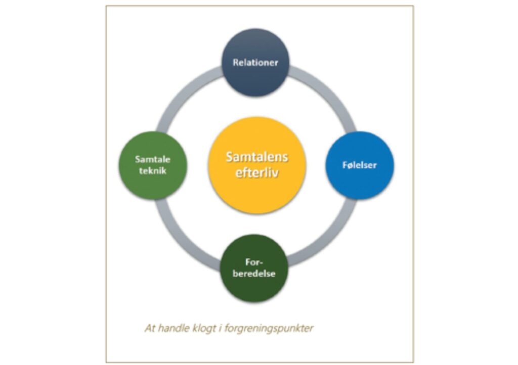 Grafik af samtalens efterliv med de fire områder forberedelse, samtaleteknik, relationer og følelser placeret i en cirkel.