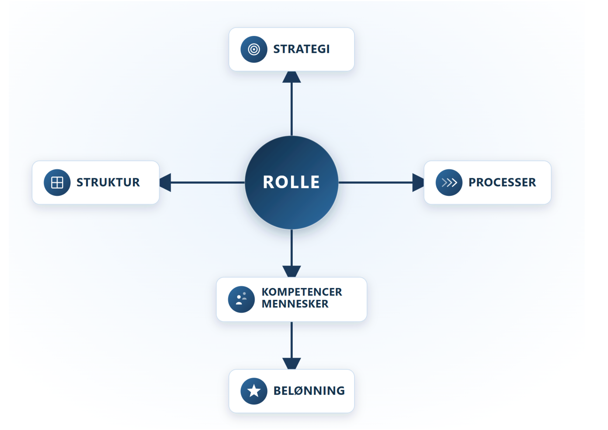 Diagram over roller med en blå cirkel i midten med ordet rolle.