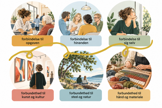 6 cirkler med tegninger af mennesker, der er forbundet til forskellige ting som fx naturen, kunst og kultur og sig selv.